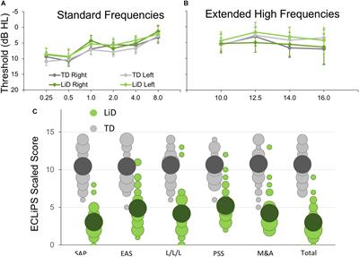 Listening Difficulties in Children: Behavior and Brain Activation Produced by Dichotic Listening of CV Syllables